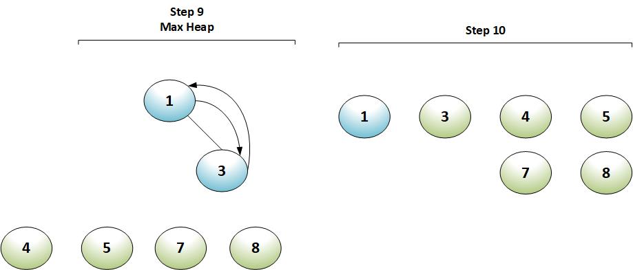 Heap Sort Step 9 and 10